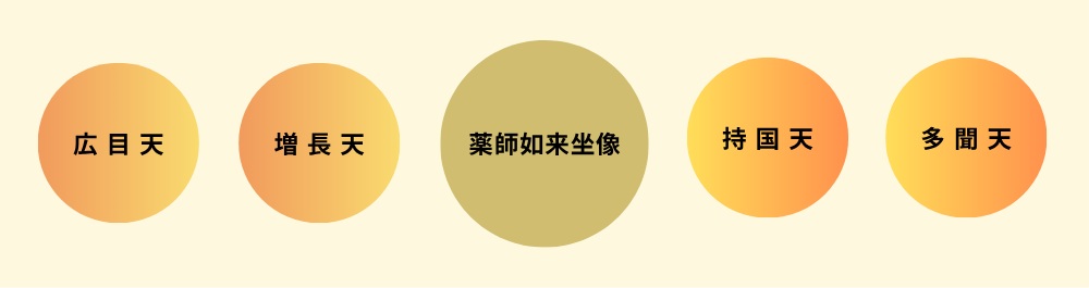 六波羅蜜寺・四天王配置図