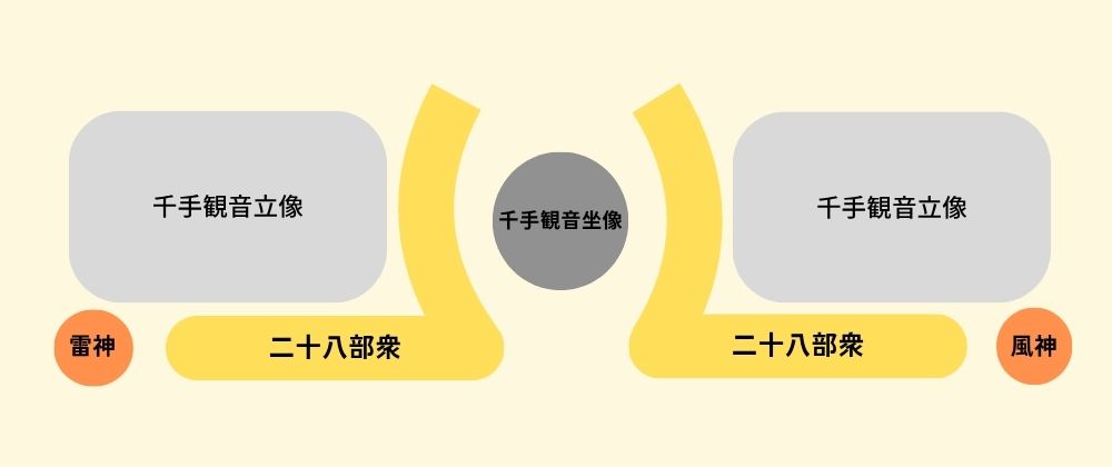 三十三間堂・本堂内配置略図