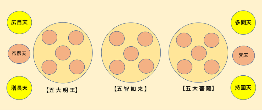 東寺・立体曼荼羅における四天王の位置（簡略図）